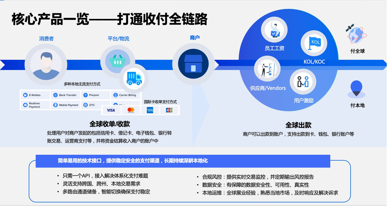 全球账户
